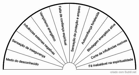 Grafico proteção e segurança 