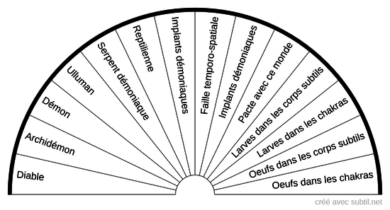 Énergies démoniaques