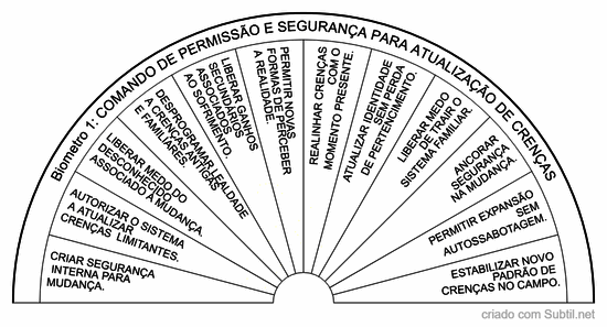 Comando de permissão e segurança para atualização de crenças