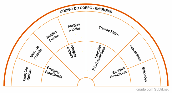 Código do corpo - energias