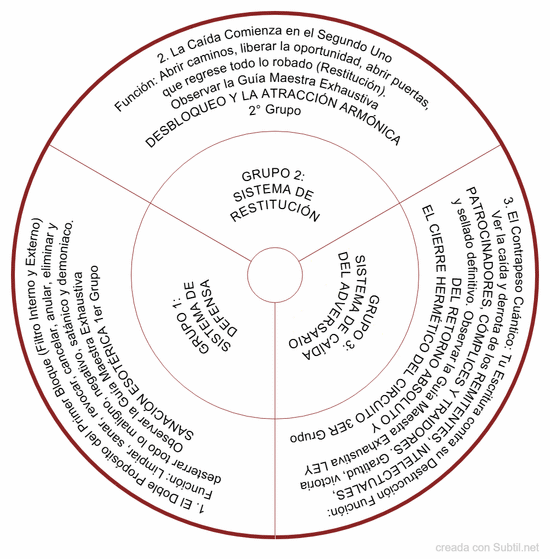 Sistema de defensa, restitución y caída del adversario (el escudo de los tres cielos salmódicos)