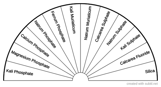 Tissue Salts