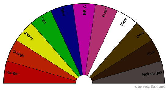 Couleurs de l'aura