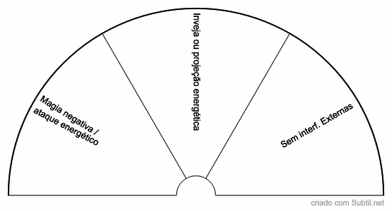 Investigação apométrica - interferências externas
