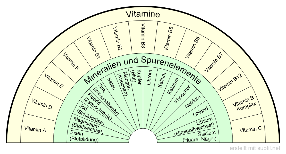 Vitamine, Mineralien, Spurenelemente