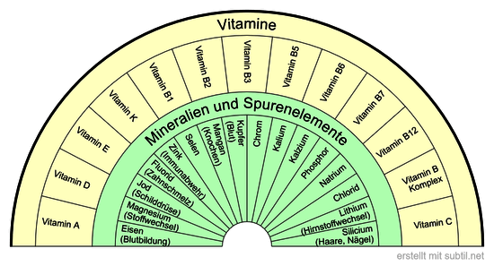 Vitamine, Mineralien, Spurenelemente