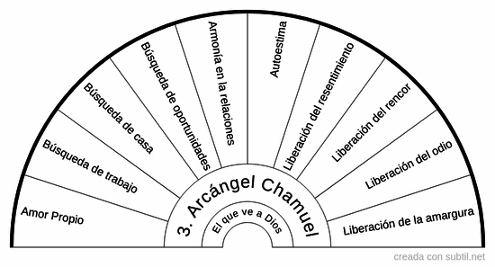 3. Arcángel Chamuel