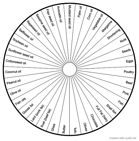 Fats and Oils