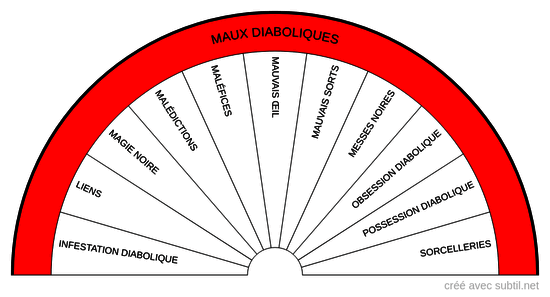 Maux diaboliques