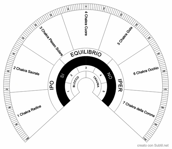 Valutazione chakra