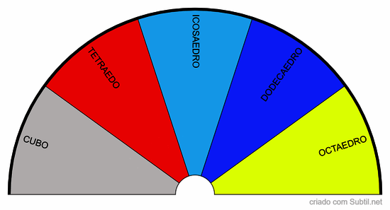 Sólidos platônicos