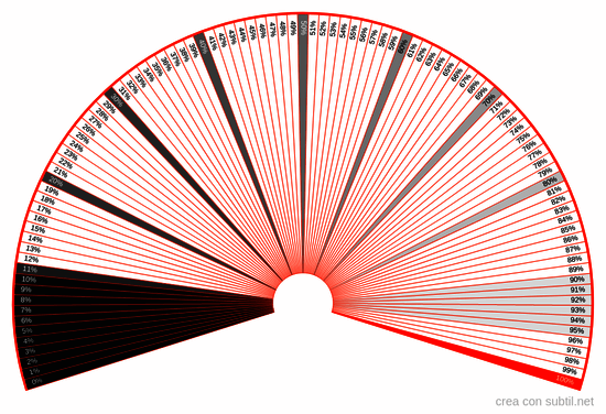 Diagramma Vitalità