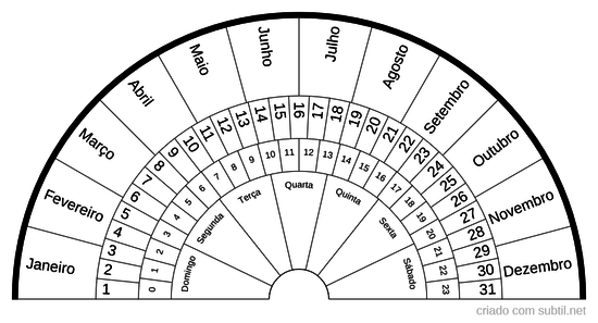 Meses, dias, horas e dias da semana
