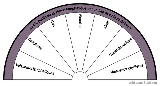 Système lymphatique