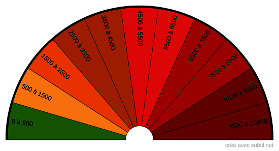 Taux de D-Dimères