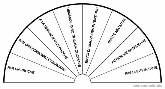 Énergies négatives