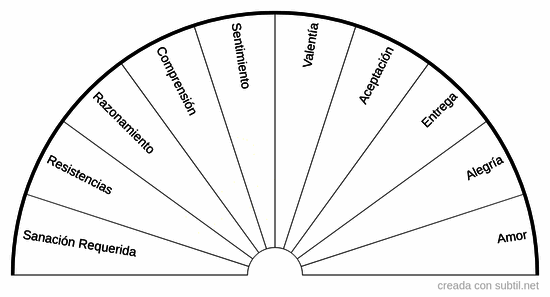 Niveles de sanación