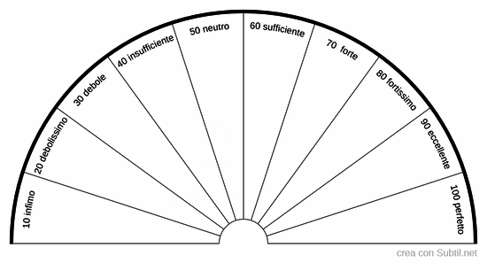 Scala verbale numerica