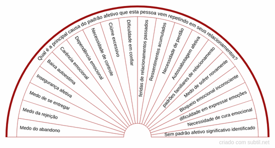 Relação – Causa raiz dos padrões afetivos
