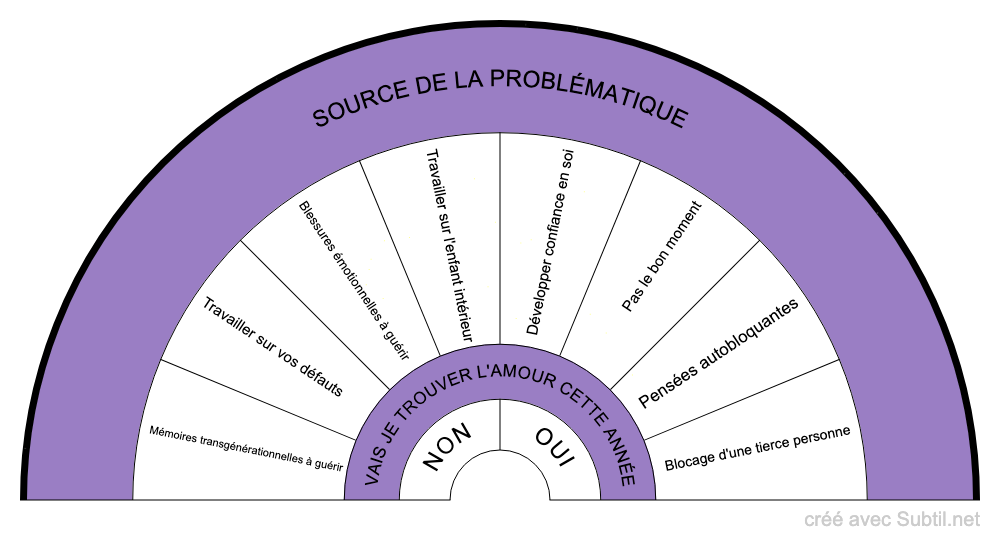 Subtil - Biomètre : Les fréquences d'antenne de lecher