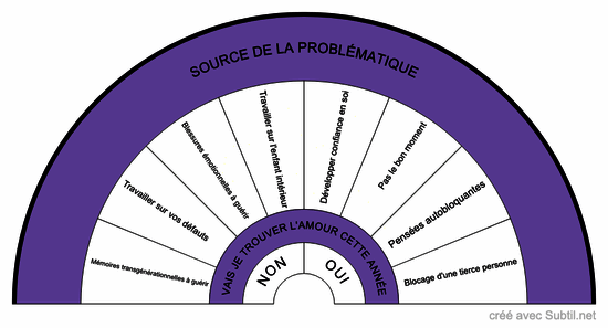 Vais-je trouver l'amour cette année ?