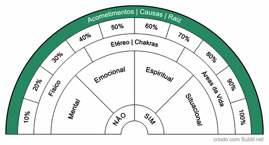 Acometimentos | causas | raiz