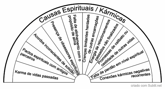 Relacionamentos - causas espirituais / kármicas