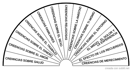 Creencias limitantes