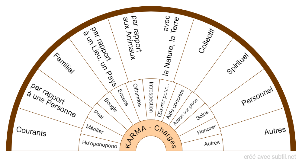 KARMA - Charges karmiques