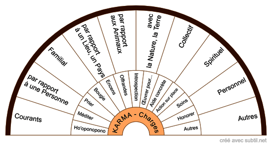 KARMA - Charges karmiques