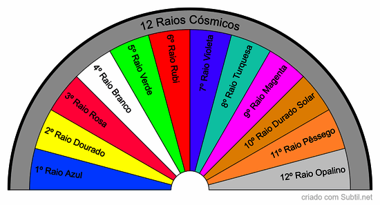 12 raios cósmicos