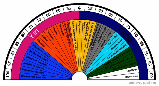Équilibre yin yang et aura