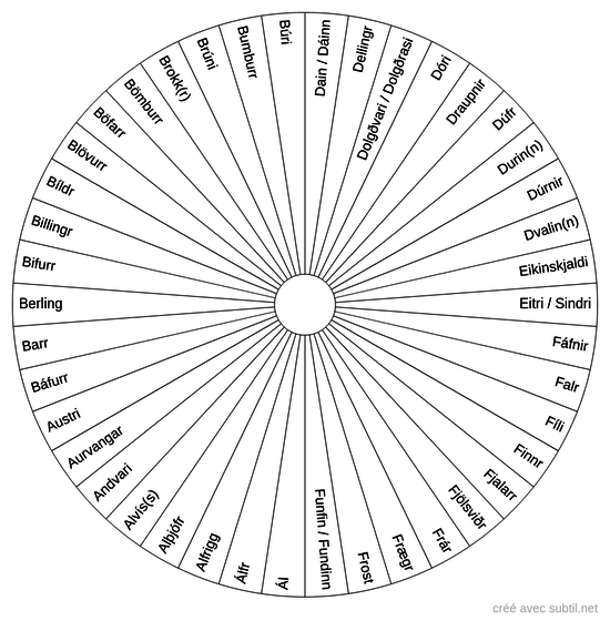 Noms de Nains de A à F dans la Mythologie Nordique