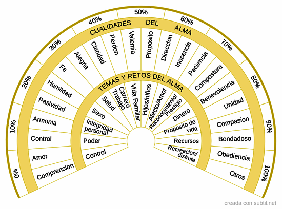 Cualidades y Retos del alma