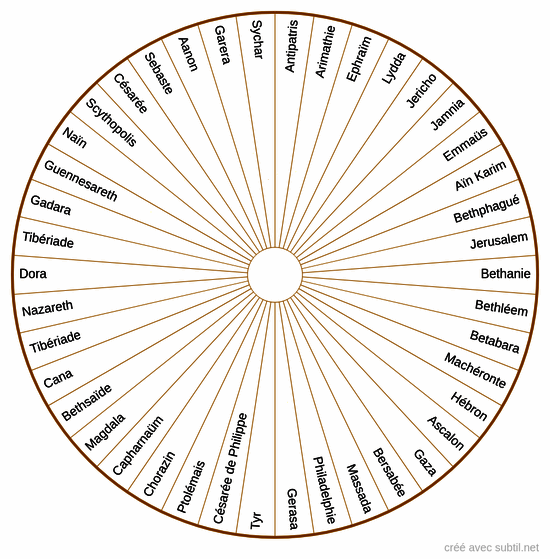 Villes de Palestine