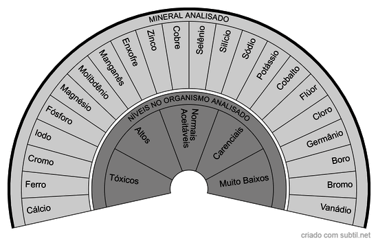 Minerais para a saúde