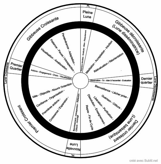 Cycle de la lune