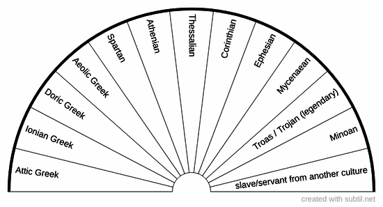 Ancient greek (Classical & Hellenistic)