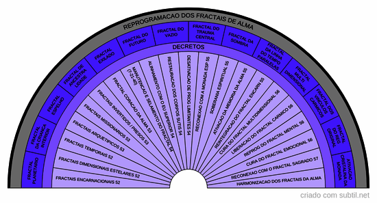 Reprogramacao dos fractais de alma