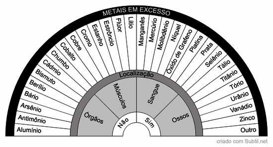 Metais em excesso