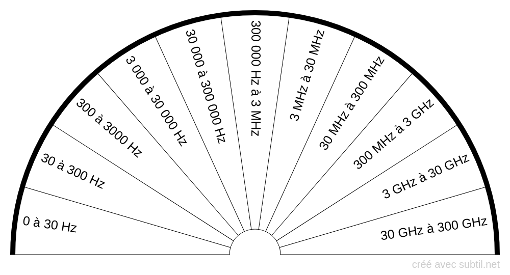 Fréquences électromagnétiques Hz