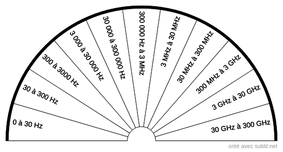 Fréquences électromagnétiques Hz