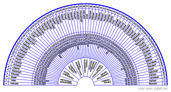 72 Anges et Archanges