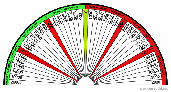 Valore energetico di un luogo