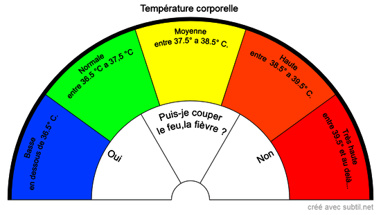 Température corporelle 