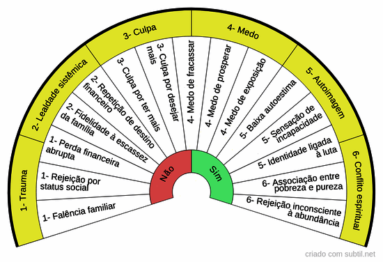 Causa raiz de bloqueio financeiro