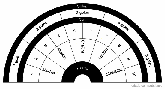Dosagem remédio energético