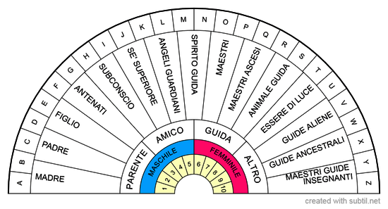 Identificazione delle Guide