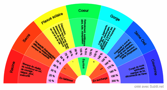 Taux de vitalité et chakras