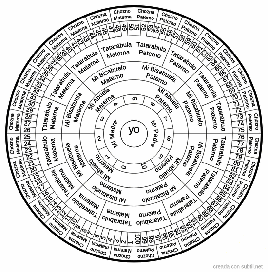 Árbol Genealógico